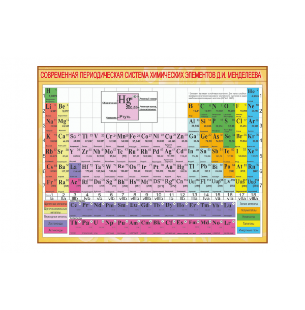 Современная периодическая система химических элементов Д.И. Менделеева