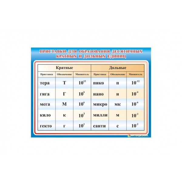 Приставки для образования десятичных кратных и дельных единиц